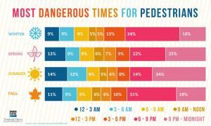 most dangerous times for pedestrians