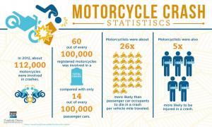 estadísticas de accidentes de motocicleta