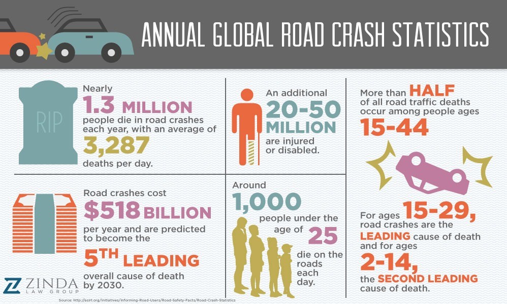 Estadísticas globales de accidentes automovilísticos 2017