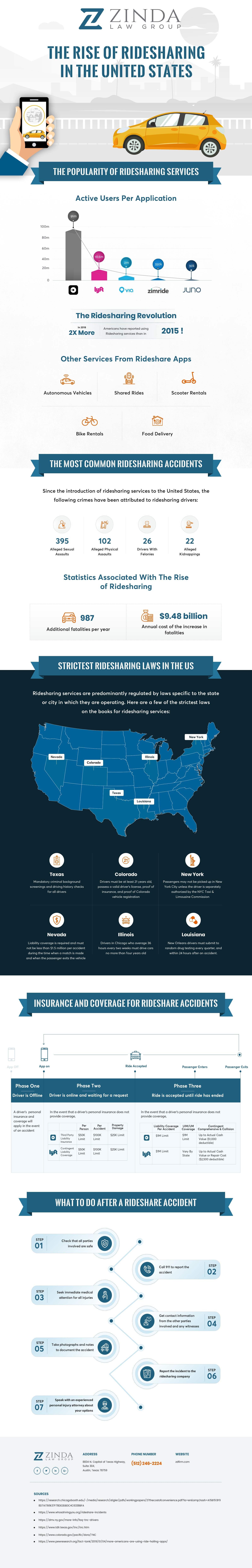 rideshare, uber, lyft car accident statistics in the united states infographic