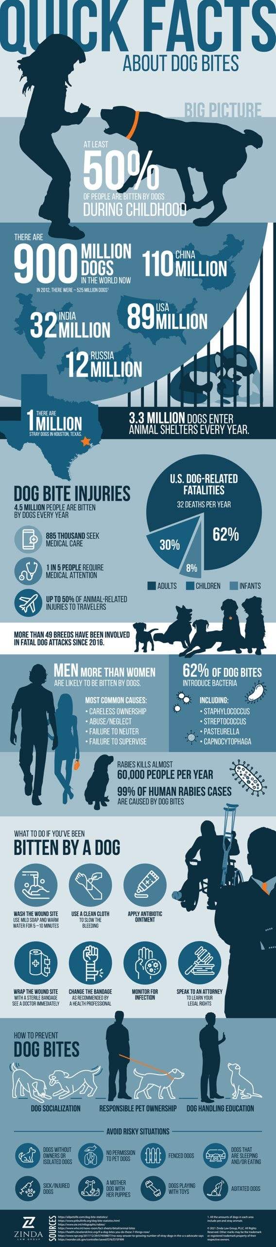 Grupo de Abogados ZInda Dog Bite Infographic Final escalado